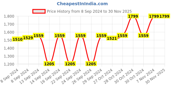 ajio.com home heart Houndstooth Print 4-Seater Table Cover home heart Price History Graph from 8 Sep 2024 to 30 Nov 2025