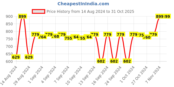ajio.com home heart Round Coffee Table Cover home heart Price History Graph from 14 Aug 2024 to 31 Oct 2025