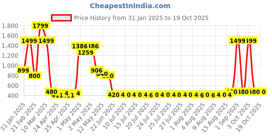 ajio.com dsh Home Purifying Hand-Loban Incense Burner with Handle dsh Price History Graph from 31 Jan 2025 to 19 Oct 2025