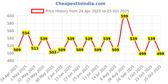 ajio.com home centre Home Shores Double Marrow Pillow Cover home centre Price History Graph from 24 Apr 2025 to 25 Oct 2025