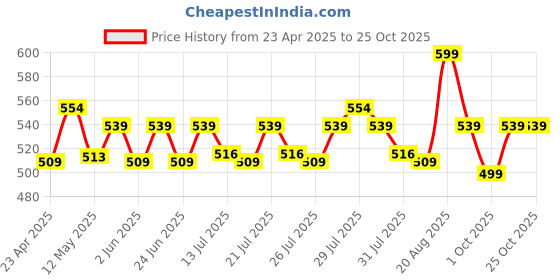 ajio.com home centre Home Shores Quilted Pillow Cover home centre Price History Graph from 23 Apr 2025 to 24 Oct 2025