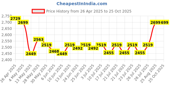 ajio.com naturally yours Home Siena Flatware Set naturally yours Price History Graph from 26 Apr 2025 to 25 Oct 2025