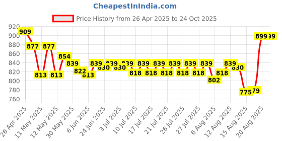 ajio.com naturally yours Home Siena Flatware Set naturally yours Price History Graph from 26 Apr 2025 to 23 Oct 2025