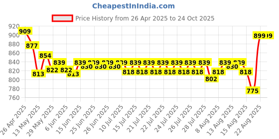 ajio.com naturally yours Home Siena Flatware Set naturally yours Price History Graph from 26 Apr 2025 to 24 Oct 2025