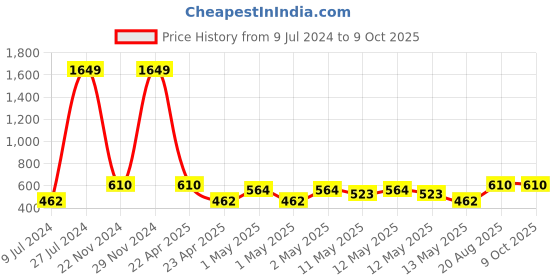 ajio.com Home Sparkle 3 Cube Shelves (Red and Black) home sparkle Price History Graph from 9 Jul 2024 to 9 Oct 2025