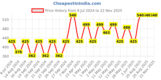 ajio.com home sparkle Aluminium Lakshmi & Ganesh with Saraswati Wall Shelve home sparkle Price History Graph from 9 Jul 2024 to 22 Nov 2025