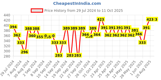 ajio.com home sparkle Carved Engineered Wood Set Top Box Holder home sparkle Price History Graph from 29 Jul 2024 to 11 Oct 2025