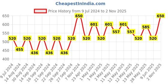 ajio.com home sparkle Carved Wooden Wall Shelves home sparkle Price History Graph from 9 Jul 2024 to 2 Nov 2025
