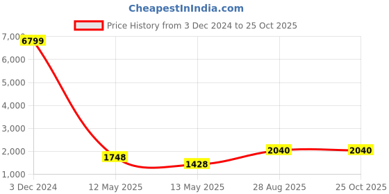 ajio.com home sparkle Contemporary Table Lamp with Mild Steel home sparkle Price History Graph from 3 Dec 2024 to 25 Oct 2025