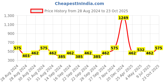 ajio.com home sparkle Decorative Candle Holder home sparkle Price History Graph from 28 Aug 2024 to 23 Oct 2025