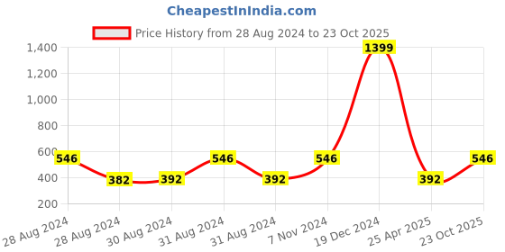 ajio.com home sparkle Decorative Candle Holder home sparkle Price History Graph from 28 Aug 2024 to 23 Oct 2025