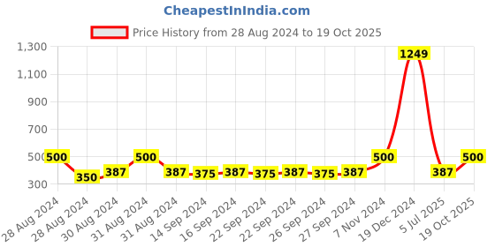 ajio.com home sparkle Decorative Candle Holder home sparkle Price History Graph from 28 Aug 2024 to 19 Oct 2025