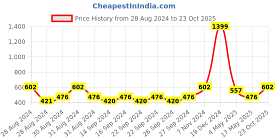 ajio.com home sparkle Decorative Candle Holder home sparkle Price History Graph from 28 Aug 2024 to 23 Oct 2025