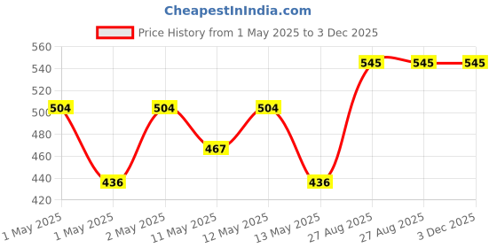 ajio.com home sparkle Garuda Mask Wall Hanging home sparkle Price History Graph from 1 May 2025 to 2 Dec 2025