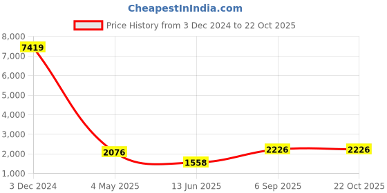 ajio.com Home Sparkle Handmade Crystal Table Lamp Mild Steel (Gold) home sparkle Price History Graph from 3 Dec 2024 to 22 Oct 2025