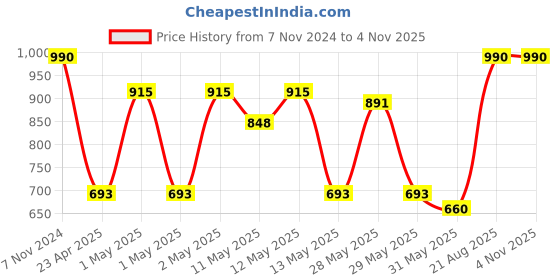 ajio.com home sparkle Home Wall Shelves Wooden Wall Art home sparkle Price History Graph from 7 Nov 2024 to 4 Nov 2025