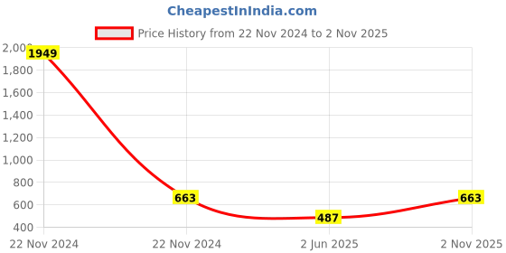 ajio.com home sparkle Kitchen Rack Organizer with Hooks home sparkle Price History Graph from 22 Nov 2024 to 2 Nov 2025
