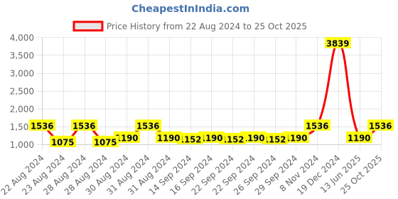 ajio.com Home Sparkle LED Table Lamp home sparkle Price History Graph from 22 Aug 2024 to 25 Oct 2025