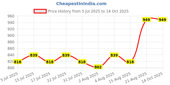 ajio.com home sparkle LED Wall Light & Lamp home sparkle Price History Graph from 5 Jul 2025 to 13 Oct 2025