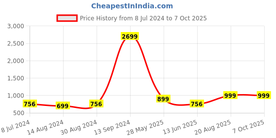 ajio.com home sparkle MDF Diamond Shaped Inline Wall Shelfs home sparkle Price History Graph from 8 Jul 2024 to 7 Oct 2025