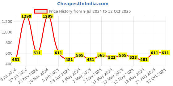 ajio.com home sparkle MDF Four Round Shelves home sparkle Price History Graph from 9 Jul 2024 to 12 Oct 2025