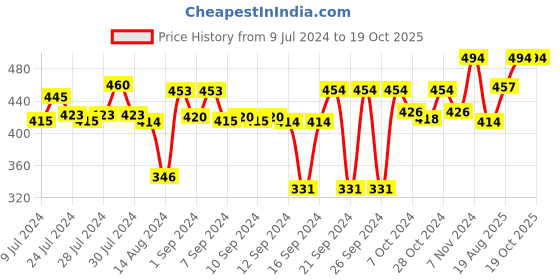 ajio.com home sparkle Mounted Top Box Holder home sparkle Price History Graph from 9 Jul 2024 to 17 Oct 2025