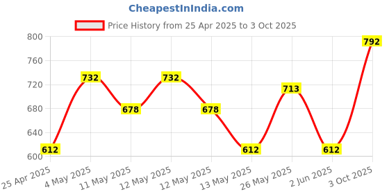 ajio.com home sparkle Multipurpose Shelf Table home sparkle Price History Graph from 25 Apr 2025 to 3 Oct 2025
