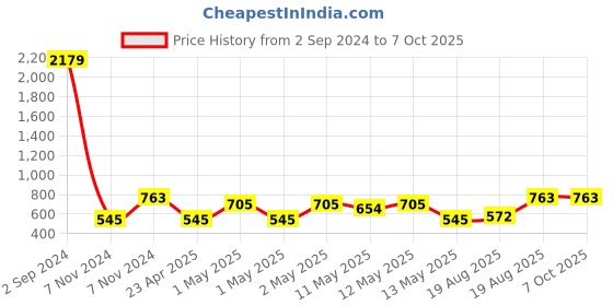 ajio.com home sparkle Rectangular Shape  Wall Shelve home sparkle Price History Graph from 2 Sep 2024 to 7 Oct 2025