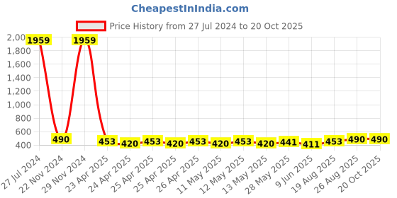 ajio.com home sparkle Set of 2 Corner Wall Shelves home sparkle Price History Graph from 27 Jul 2024 to 17 Oct 2025