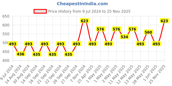 ajio.com home sparkle Set of 2 Wooden Corner Wall Shelves home sparkle Price History Graph from 9 Jul 2024 to 25 Nov 2025