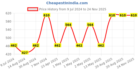 ajio.com home sparkle Set of 3 Contemporary Square Wall Shelves home sparkle Price History Graph from 9 Jul 2024 to 24 Nov 2025