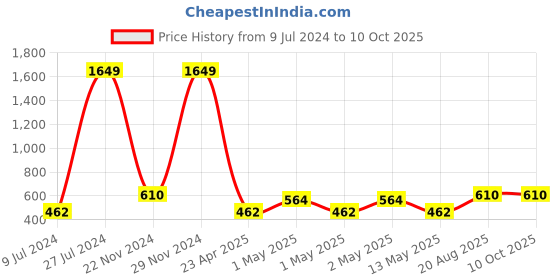 ajio.com home sparkle Set of 3 Cube Shelves home sparkle Price History Graph from 9 Jul 2024 to 10 Oct 2025