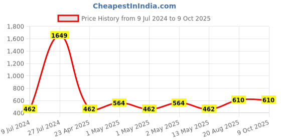 ajio.com home sparkle Set of 3 Cube Shelves home sparkle Price History Graph from 9 Jul 2024 to 9 Oct 2025