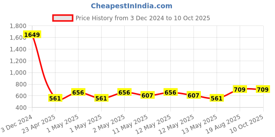 ajio.com home sparkle Set of 3 Cube Wall Shelves home sparkle Price History Graph from 3 Dec 2024 to 9 Oct 2025