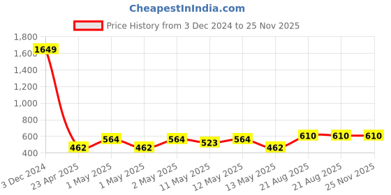 ajio.com home sparkle Set of 3 Decorative Wooden Wall Shelves home sparkle Price History Graph from 3 Dec 2024 to 24 Nov 2025