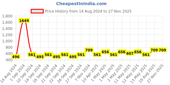ajio.com home sparkle Set of 3 Square Wooden Wall Shelves home sparkle Price History Graph from 14 Aug 2024 to 26 Nov 2025