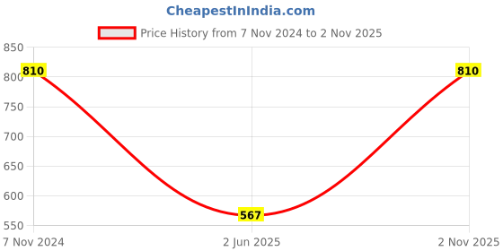 ajio.com home sparkle Set of 3 Wall Shelves home sparkle Price History Graph from 7 Nov 2024 to 2 Nov 2025