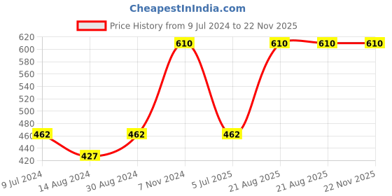 ajio.com home sparkle Set of 3 Wooden Cube Wall Shelves home sparkle Price History Graph from 9 Jul 2024 to 22 Nov 2025