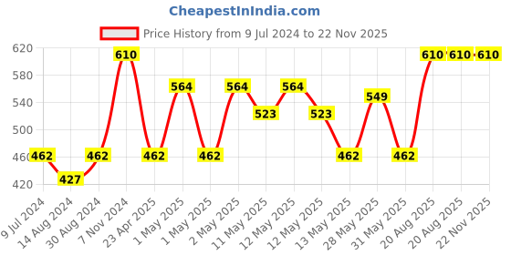 ajio.com home sparkle Set of 3 Wooden Cube Wall Shelves home sparkle Price History Graph from 9 Jul 2024 to 22 Nov 2025