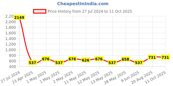 ajio.com home sparkle Set of 3 Wooden Floating Wall Shelves home sparkle Price History Graph from 27 Jul 2024 to 11 Oct 2025