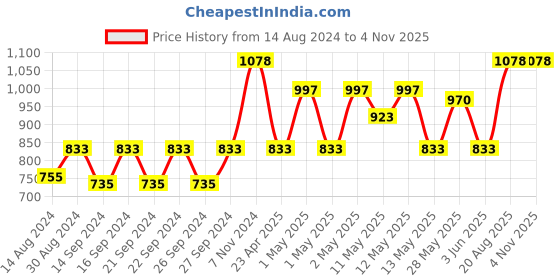 ajio.com home sparkle Set of 3 Wooden Wall Shelves home sparkle Price History Graph from 14 Aug 2024 to 3 Nov 2025