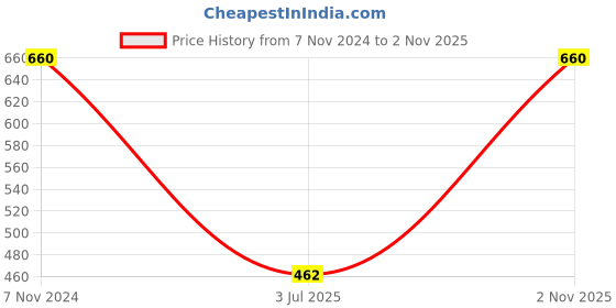 ajio.com home sparkle Set of 4 Star Shape Wall Shelves home sparkle Price History Graph from 7 Nov 2024 to 2 Nov 2025