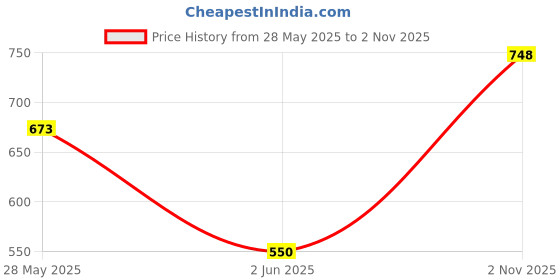 ajio.com home sparkle Set of 5 Carved Shelf Engineered Wood home sparkle Price History Graph from 28 May 2025 to 2 Nov 2025