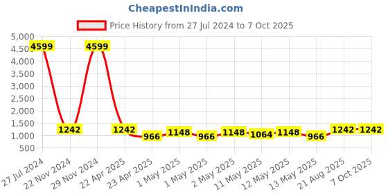 ajio.com home sparkle Set of 6 Cube Shelves home sparkle Price History Graph from 27 Jul 2024 to 7 Oct 2025
