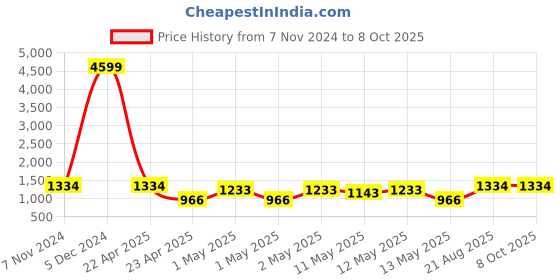 ajio.com home sparkle Set of 6 Cube Shelves home sparkle Price History Graph from 7 Nov 2024 to 8 Oct 2025