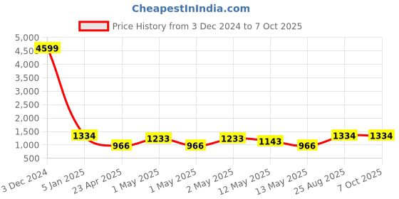 ajio.com home sparkle Set of 6 Cube Shelves home sparkle Price History Graph from 3 Dec 2024 to 7 Oct 2025