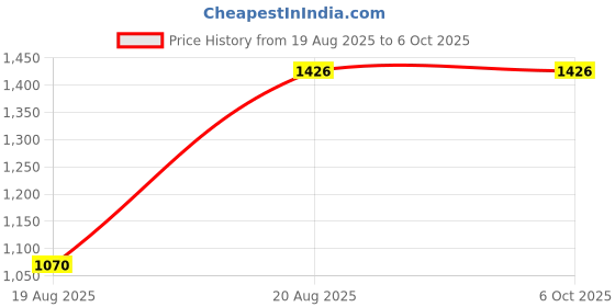 ajio.com home sparkle Set of 6 Cube Shelves home sparkle Price History Graph from 19 Aug 2025 to 5 Oct 2025