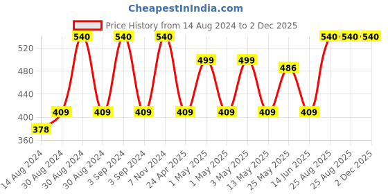 ajio.com home sparkle Shri Ganesha Namah Wall Toran home sparkle Price History Graph from 14 Aug 2024 to 1 Dec 2025