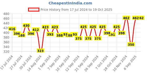 ajio.com home sparkle Shri Ganesha Wall Toran Door Hanging home sparkle Price History Graph from 17 Jul 2024 to 18 Oct 2025