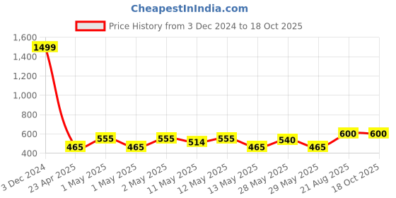 ajio.com home sparkle Square Mounted Wooden Wall Shelf home sparkle Price History Graph from 3 Dec 2024 to 18 Oct 2025